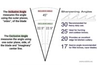 Sharpening
