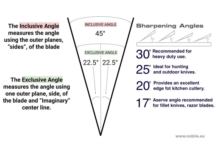 Sharpening